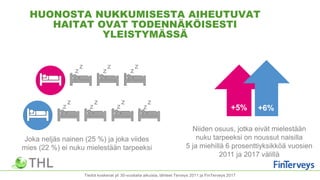 HUONOSTA NUKKUMISESTA AIHEUTUVAT
HAITAT OVAT TODENNÄKÖISESTI
YLEISTYMÄSSÄ
Tiedot koskevat yli 30-vuotiaita aikuisia, lähteet Terveys 2011 ja FinTerveys 2017
Joka neljäs nainen (25 %) ja joka viides
mies (22 %) ei nuku mielestään tarpeeksi
z
z
z
z
z
z
zz
z
z
z
z
z z
+5% +6%
Niiden osuus, jotka eivät mielestään
nuku tarpeeksi on noussut naisilla
5 ja miehillä 6 prosenttiyksikköä vuosien
2011 ja 2017 välillä
 