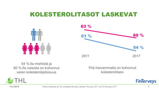 KOLESTEROLITASOT LASKEVAT
13.4.2018 7
54 %:lla miehistä ja
60 %:lla naisista on kohonnut
veren kolesterolipitoisuus
Yhä harvemmalla on kohonnut
kolesterolitaso
61 %
54 %
63 %
60 %
2011 2017
60 %
Tiedot koskevat yli 30-vuotiaita aikuisia, lähteet Terveys 2011 ja FinTerveys 2017
 