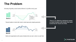The Problem
Bank A
Bank B
Payment patterns: banks often need to make large early outgoing payments.
Banks and organisations with surplus intraday funds can earn a return on cash held.
6
Required
liquidity buffer
= expensive
one sided
measurement
Day
Starting
Cash
Balance
Day
Ending
Cash
Balance
There is no effective interbank market
to match lenders with banks that want
to borrow for hours at a time.
Intraday liquidity costs banks billions in profits every year
x
Day
Starting
Cash
Balance
Day
Ending
Cash
Balance
 