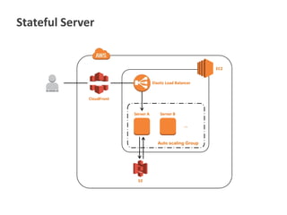 Stateful Server

EC2
Elastic Load Balancer

CloudFront
Server A

Server B
...

Auto scaling Group

S3

 