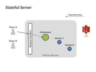 Stateful Server
Asynchronous

Player B

Request Handlers

Player A
Gatekeeper

S3

Worker C
Worker B

Game Server

 