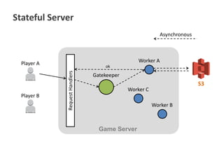 Stateful Server
Asynchronous

Worker A

Player A
Request Handlers

Player B

ok

Gatekeeper

S3

Worker C
Worker B

Game Server

 