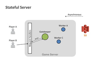 Stateful Server
Asynchronous

Worker A

Player B

Request Handlers

Player A
Gatekeeper

Worker C

Game Server

S3

 