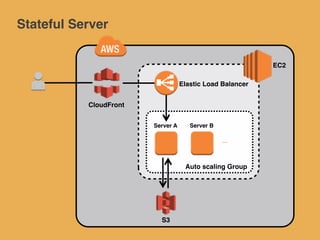 Stateful Server
• Gatekeeper
– Manages the local list of active workers
– Spawns new workers
• Worker
– Manages the states...