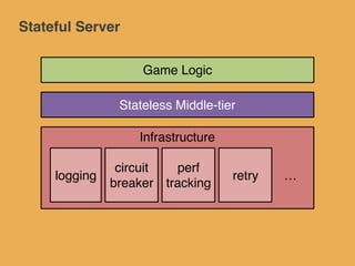 Stateful Server
Game Server
Player A
Player B
S3
Worker C
Worker B
Gatekeeper
RequestHandlers
Asynchronous
 