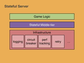 Stateful Server
Game Server
S3
Worker C
Worker B
Gatekeeper
Worker A
RequestHandlers
Player A
Player B
Asynchronous
 