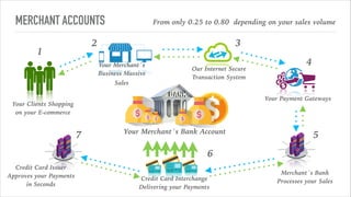 MERCHANT ACCOUNTS From only 0.25 to 0.80 depending on your sales volume
Your Merchant´s Bank Account
Your Clients Shopping
on your E-commerce
Your Merchant´s
Business Massive
Sales
Our Internet Secure
Transaction System
Your Payment Gateways
Merchant´s Bank
Processes your Sales
Credit Card Issuer
Approves your Payments
in Seconds
Credit Card Interchange
Delivering your Payments
1
2 3
4
5
6
7
 