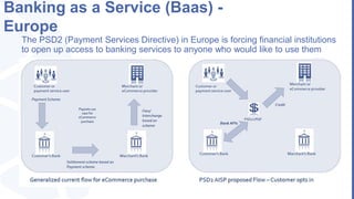 Banking as a Service (Baas) -
Europe
The PSD2 (Payment Services Directive) in Europe is forcing financial institutions
to open up access to banking services to anyone who would like to use them
 