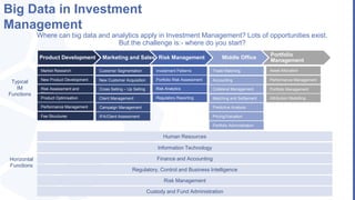 Information Technology
Finance and Accounting
Regulatory, Control and Business Intelligence
Risk Management
Human Resources
Custody and Fund Administration
Product Development Marketing and Sales Risk Management Middle Office
Portfolio
Management
Market Research
New Product Development
Risk Assessment and
Pricing
Product Optimisation
Performance Management
Customer Segmentation
New Customer Acquisition
Cross Selling – Up Selling
Client Management
Campaign Management
IFA/Client Assessment
Investment Patterns
Portfolio Risk Assessment
Risk Analytics
Regulatory Reporting
Trade Matching
Accounting
Collateral Management
Matching and Settlement
Predictive Analysis
Pricing/Valuation
Asset Allocation
Performance Management
Portfolio Management
Horizontal
Functions
Fee Structures
Attribution Modelling
Portfolio Administration
Big Data in Investment
Management
Where can big data and analytics apply in Investment Management? Lots of opportunities exist.
But the challenge is:- where do you start?
Typical
IM
Functions
 