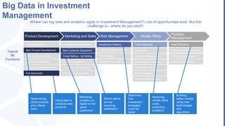 Product Development Marketing and Sales Risk Management Middle Office
Portfolio
Management
Market Research
New Product Development
Risk Assessment and
Pricing
Product Optimisation
Performance Management
Customer Segmentation
New Customer Acquisition
Client Management
Campaign Management
IFA/Client Assessment
Investment Patterns
Portfolio Risk Assessment
Risk Analytics
Regulatory Reporting
Trade Matching
Accounting
Collateral Management
Matching and Settlement
Predictive Analysis
Pricing/Valuation
Asset Allocation
Performance Management
Portfolio Management
Attribution Modelling
Portfolio Administration
Big Data in Investment
Management
Where can big data and analytics apply in Investment Management? Lots of opportunities exist. But the
challenge is:- where do you start?
Typical
IM
Functions
Determining
what products
your clients
want
Using data to
compose new
products
Marketing
analytics on
digital to find
‘good
customers’
Determine
how
investment
strategies
could be
better
Reducing
middle office
costs,
predicting
problems
Building
better models
using new
technologies
and
algorithms
Fee Structures
Cross Selling – Up Selling
Which clients
are we
servicing
well/badly?
 