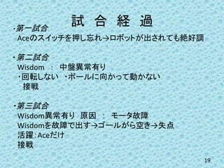試 合 経 過・第一試合
Aceのスイッチを押し忘れ→ロボットが出されても絶好調
・第二試合
Wisdom ： 中盤異常有り
・回転しない ・ボールに向かって動かない
接戦
・第三試合
Wisdom異常有り 原因 ： モータ故障
Wisdomを故障で出す→ゴールがら空き→失点
活躍：Aceだけ
接戦
19
 