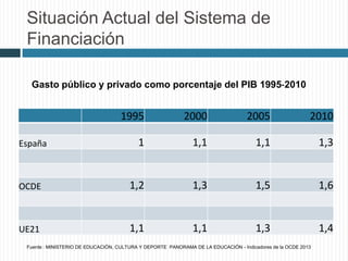 Situación Actual del Sistema de
Financiación
1995 2000 2005 2010
España 1 1,1 1,1 1,3
OCDE 1,2 1,3 1,5 1,6
UE21 1,1 1,1 1,...