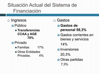Situación Actual del Sistema de
Financiación
 Ingresos
 Público
 Transferencias
CCAA y AGE
79%
 Privado
 Familias 17%...