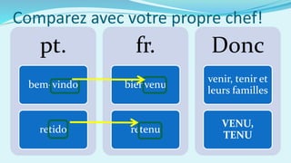 Comparez avec votre propre chef!
pt.
bem-vindo
retido
fr.
bienvenu
retenu
Donc
venir, tenir et
leurs familles
VENU,
TENU
 