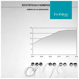 ESTATÍSTICAS E NÚMEROS
   NÚMERO DE COLABORADORES




      25



      20



      15



      10



       5



       0
       2007     2008         2009   2010   2011   2012
 
