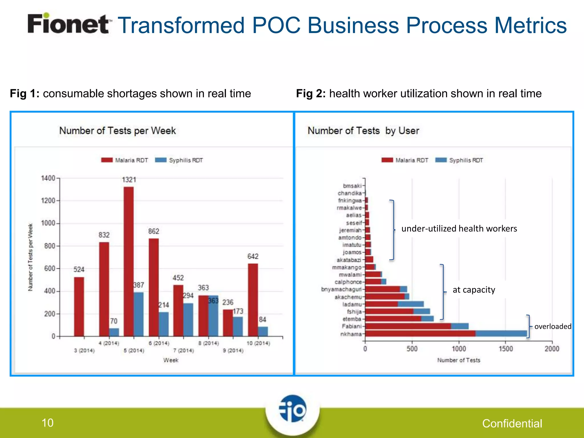 10 Confidential
Fig 2: health worker utilization shown in real timeFig 1: consumable shortages shown in real time
at capacity
overloaded
under-utilized health workers
Transformed POC Business Process Metrics
 