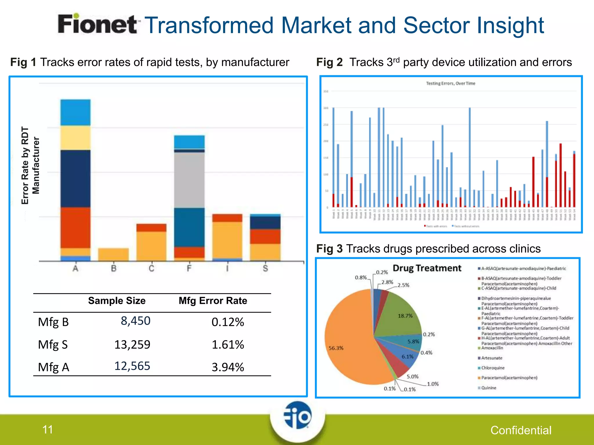 11 Confidential
Fig 3 Tracks drugs prescribed across clinics
Fig 1 Tracks error rates of rapid tests, by manufacturer
ErrorRatebyRDT
Manufacturer
Sample Size Mfg Error Rate
Mfg B 8,450 0.12%
Mfg S 13,259 1.61%
Mfg A 12,565 3.94%
Transformed Market and Sector Insight
Fig 2 Tracks 3rd party device utilization and errors
 