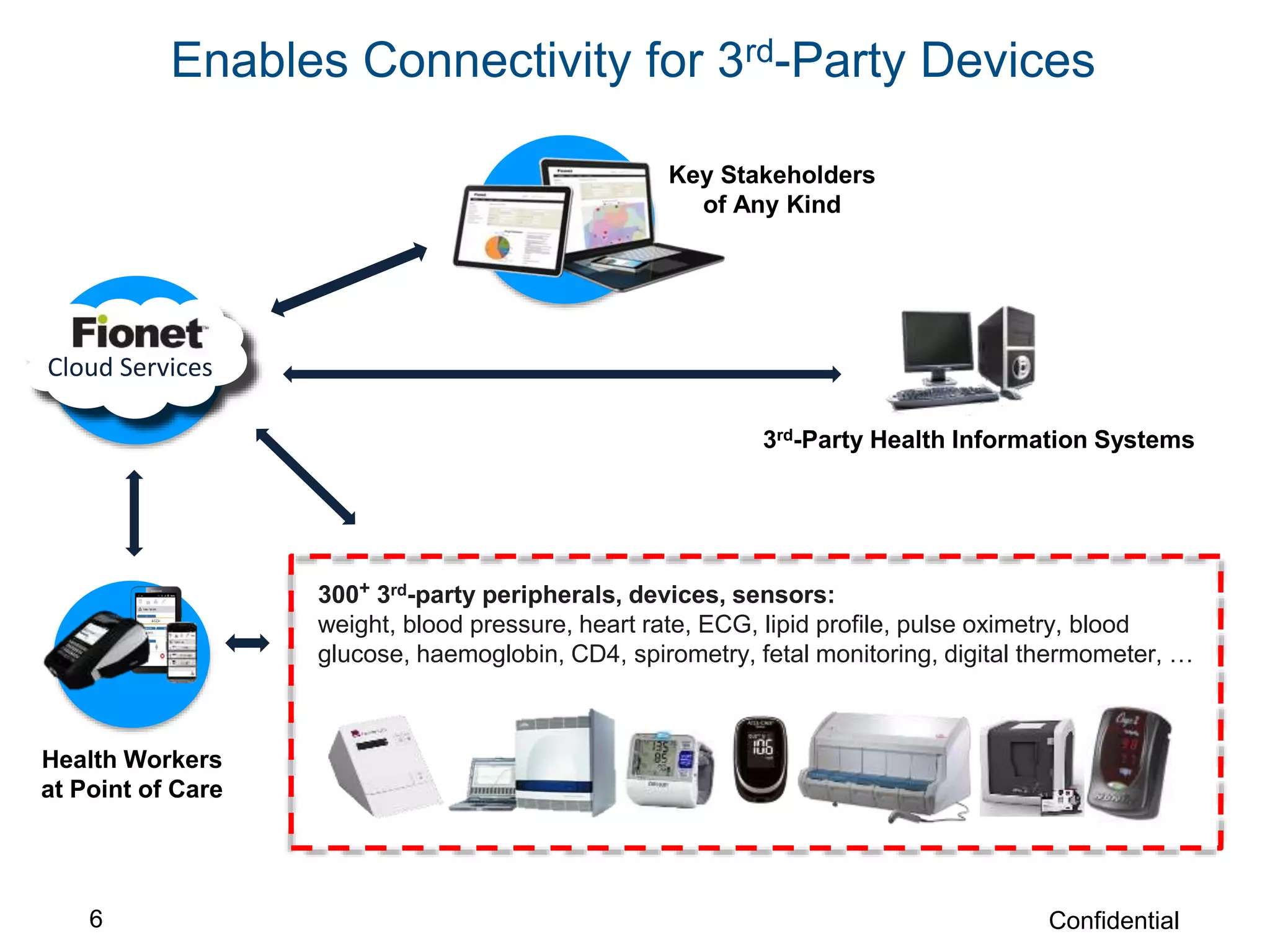 6 Confidential
Enables Connectivity for 3rd-Party Devices
3rd-Party Devices
300+ 3rd-party peripherals, devices, sensors:
weight, blood pressure, heart rate, ECG, lipid profile, pulse oximetry, blood
glucose, haemoglobin, CD4, spirometry, fetal monitoring, digital thermometer, …
Health Workers
at Point of Care
Cloud Services
Key Stakeholders
of Any Kind
3rd-Party Health Information Systems
 