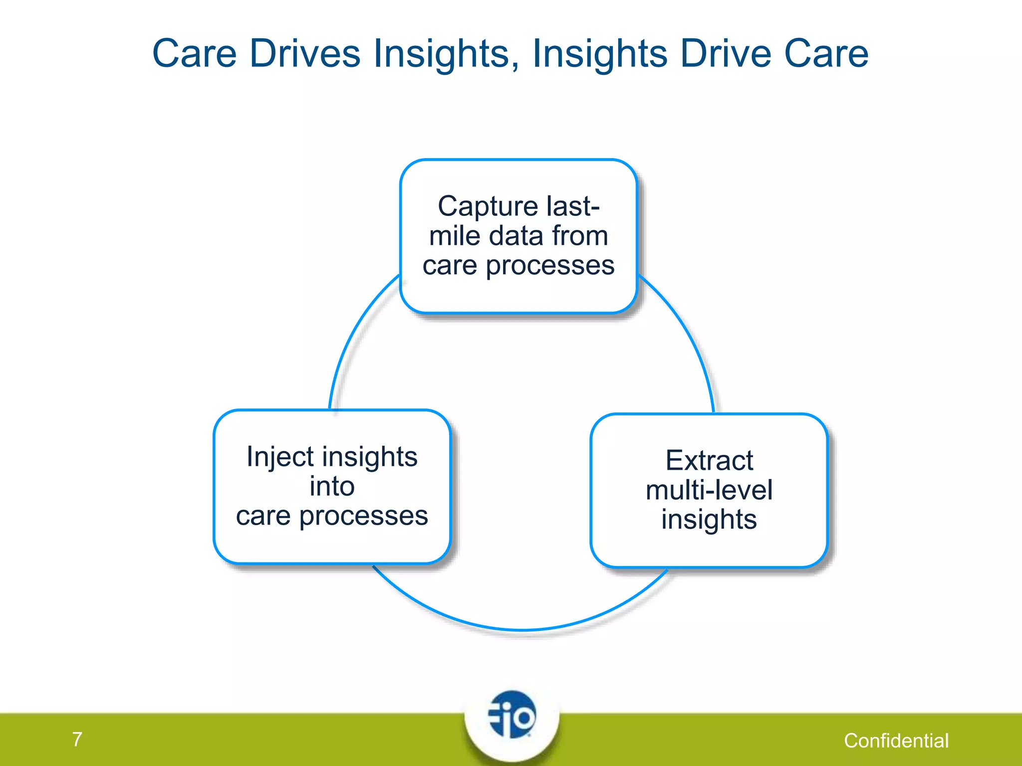 7 Confidential
Capture last-
mile data from
care processes
Extract
multi-level
insights
Inject insights
into
care processes
Care Drives Insights, Insights Drive Care
 