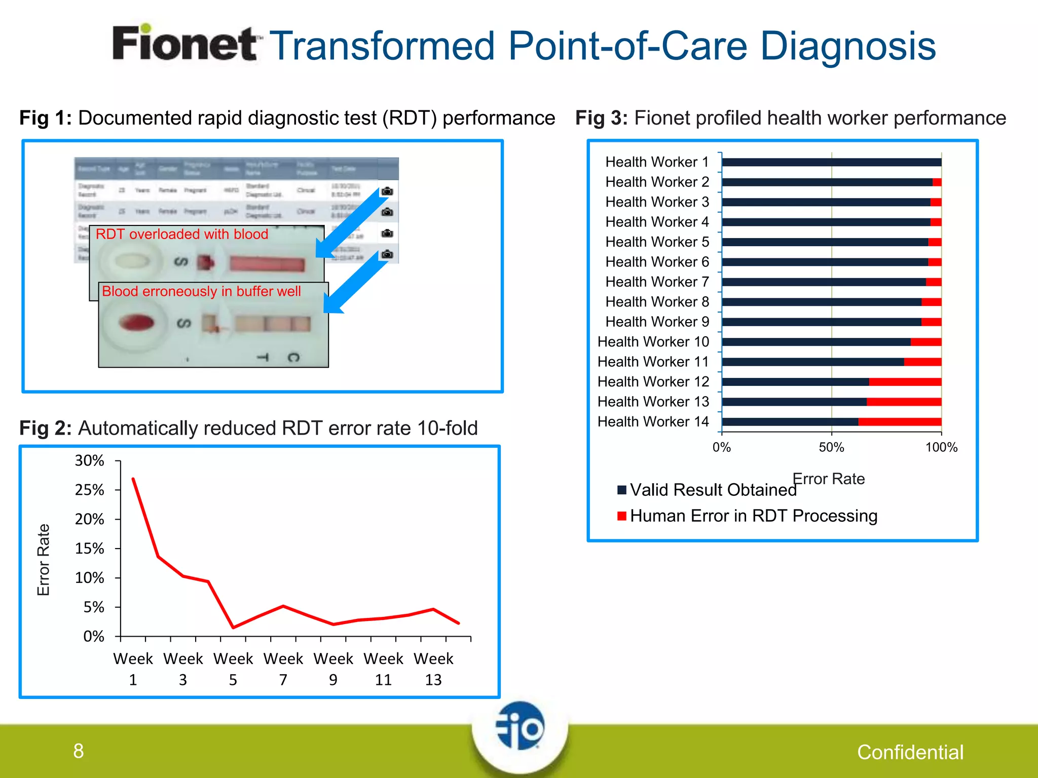 8 Confidential
Fig 1: Documented rapid diagnostic test (RDT) performance
Fig 2: Automatically reduced RDT error rate 10-fold
Fig 3: Fionet profiled health worker performance
0% 50% 100%
Health Worker 14
Health Worker 13
Health Worker 12
Health Worker 11
Health Worker 10
Health Worker 9
Health Worker 8
Health Worker 7
Health Worker 6
Health Worker 5
Health Worker 4
Health Worker 3
Health Worker 2
Health Worker 1
Valid Result Obtained
Human Error in RDT Processing
RDT overloaded with blood
Blood erroneously in buffer well
0%
5%
10%
15%
20%
25%
30%
Week
1
Week
3
Week
5
Week
7
Week
9
Week
11
Week
13
Error Rate
ErrorRate
Transformed Point-of-Care Diagnosis
 