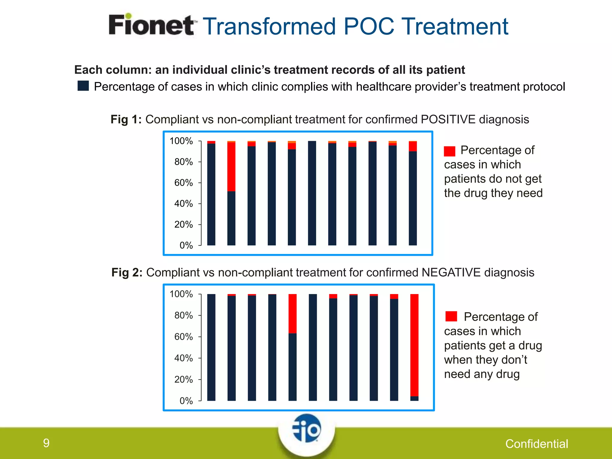 9 Confidential
Fig 1: Compliant vs non-compliant treatment for confirmed POSITIVE diagnosis
0%
20%
40%
60%
80%
100%
0%
20%
40%
60%
80%
100%
Each column: an individual clinic’s treatment records of all its patient
Percentage of cases in which clinic complies with healthcare provider’s treatment protocol
Fig 2: Compliant vs non-compliant treatment for confirmed NEGATIVE diagnosis
Transformed POC Treatment
Percentage of
cases in which
patients do not get
the drug they need
Percentage of
cases in which
patients get a drug
when they don’t
need any drug
 