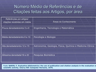 Número Médio de Referências e de Citações feitas aos Artigos, por área Fonte:  NARIN, F.  Evaluative bibliometrics : the use of publication and citation analysis in the evaluation of scientific activity. Cherry Hill: Computer Horizons, 1976. Astronomia, Geologia, Física, Química e Medicina Clínica Alta densidade/entre 12 e 15 Pesquisa Biomédica Altíssima densidade/18 e 20 Psicologia e Biologia Média densidade/entre 8 e 10 Engenharia, Tecnologia e Matemática Pouca densidade/entre 5 e 6 Áreas do Conhecimento Referências por artigos/ citações recebidas em média 