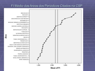 FI Médio das Áreas dos Periódicos Citados na CSP   