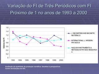 Variação do FI de Três Periódicos com FI Próximo de 1 no anos de 1993 a 2000   