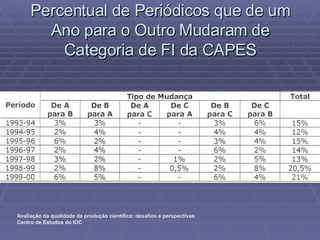 Percentual de Periódicos que de um Ano para o Outro Mudaram de Categoria de FI da CAPES 