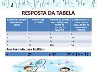 RESPOSTA DA TABELA
NUMERO DE CONTAS
(VERMELHAS E
AZUIS)
DISPOSIÇÕES
POSSIVEIS
NUMERO DE CONTAS
NECESSÁRIAS PARA
TODAS AS
DISPOSIÇÕES
POSSIVEIS
NUMERO DE CONTAS
EM UM FIO QUE
INCLUA TODAS AS
DISPOSIÇÕES
POSSIVEIS
2 4 8 5
3 8 24 10
4 16 64 19
5 32 160 36
n 2n n.2n 2n + (n – 1)
Uma formula para facilitar:
 
