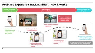 Online Post Survey
[Day 10]
Experience Diary
[Day 2 – Day 9]
Real-time Experience Tracking (RET): How it works
8
b. Having...