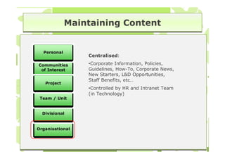 Maintaining Content


  Personal
                 Centralised:

Communities      •Corporate Information, Policies,
 of Interest     Guidelines, How-To, Corporate News,
                 New Starters, L&D Opportunities,
                 Staff Benefits, etc…
   Project
                 •Controlled by HR and Intranet Team
                 (in Technology)
 Team / Unit


  Divisional


Organisational
 