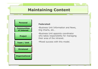 Maintaining Content


  Personal
                 Federated:

Communities      •Business Unit Information and News,
 of Interest     Org Charts, etc…
                 •Business Unit appoints coordinator
   Project       who takes responsibility for managing
                 their area of the intranet.

 Team / Unit     •Mixed success with this model.


  Divisional


Organisational
 