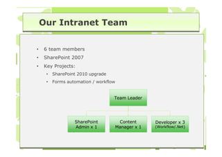 Our Intranet Team


•   6 team members
•   SharePoint 2007
•   Key Projects:
     •   SharePoint 2010 upgrade
     •   Forms automation / workflow


                                   Team Leader




                  SharePoint        Content      Developer x 3
                  Admin x 1        Manager x 1   (Workflow/.Net)
 