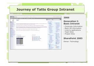 Journey of Tatts Group Intranet

                         2005
                         Generation I:
                         Basic Intranet
                         -   Corporate Information
                         -   Basic HR information
                         -   Links to applications
                         -   Team Sites
                         -   Project Sites

                         SharePoint 2003
                         Owner: Technology
 