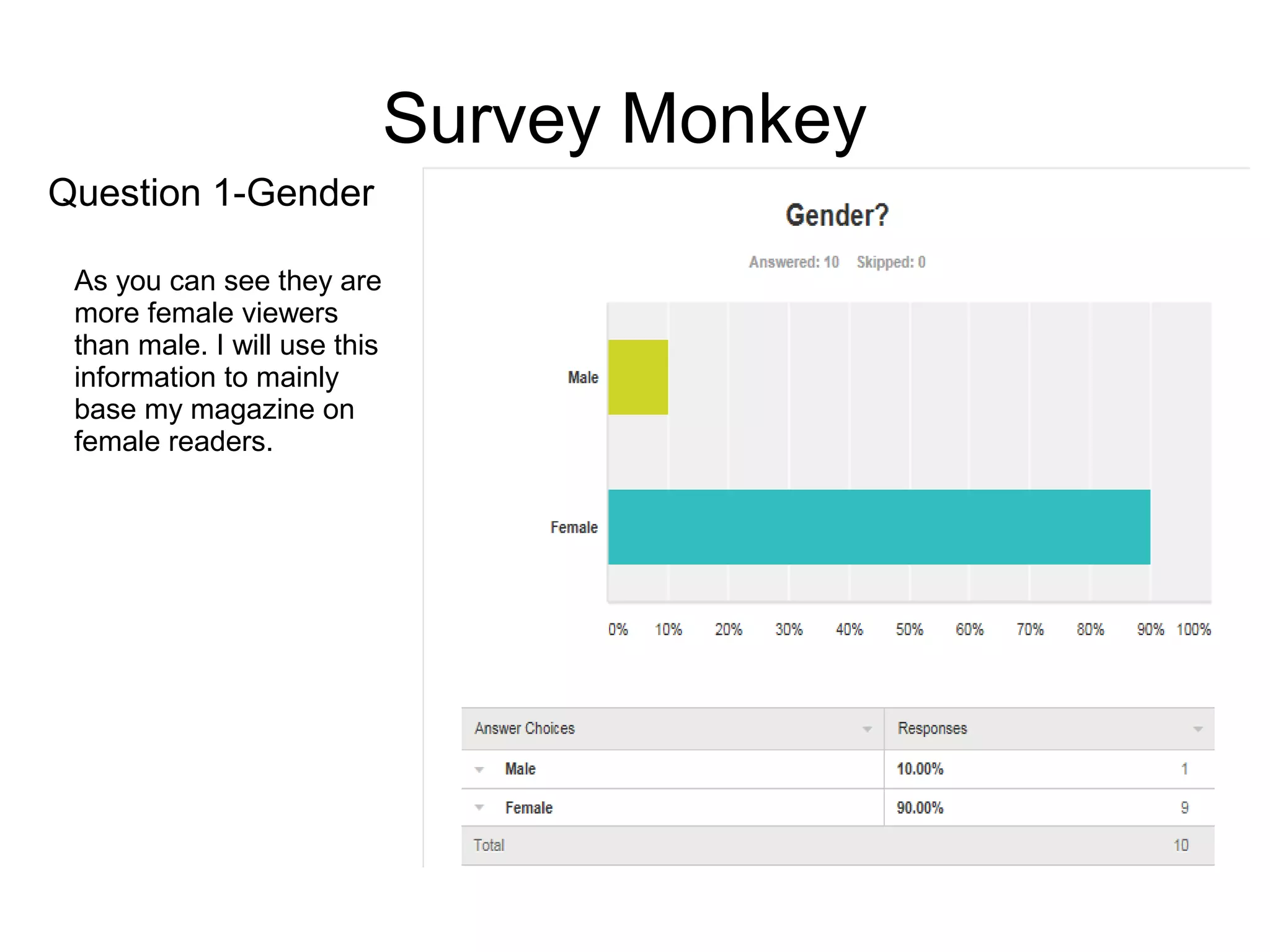 Survey Monkey
Question 1-Gender
As you can see they are
more female viewers
than male. I will use this
information to mainly
base my magazine on
female readers.
 