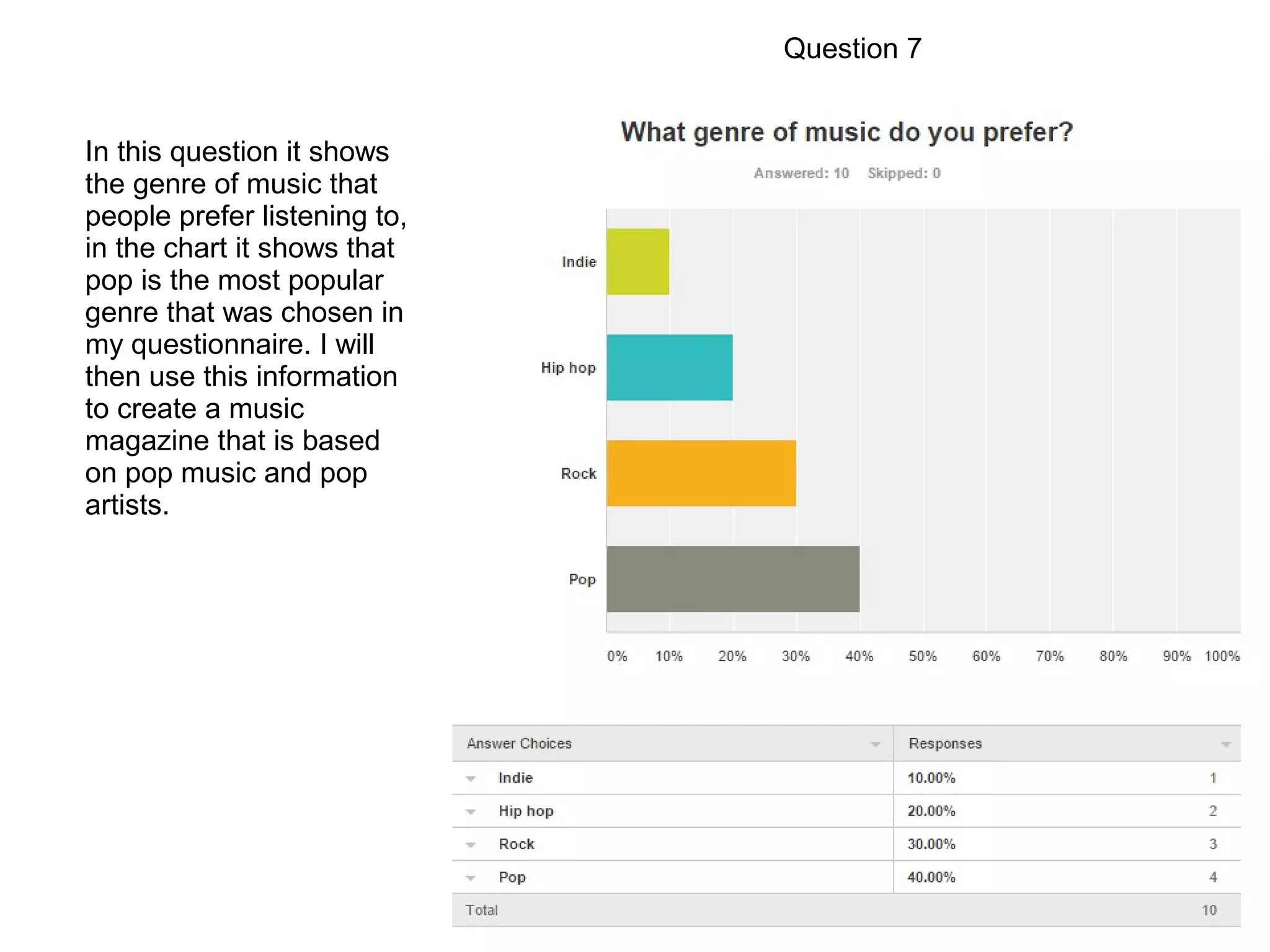 Question 7
In this question it shows
the genre of music that
people prefer listening to,
in the chart it shows that
pop is the most popular
genre that was chosen in
my questionnaire. I will
then use this information
to create a music
magazine that is based
on pop music and pop
artists.
 