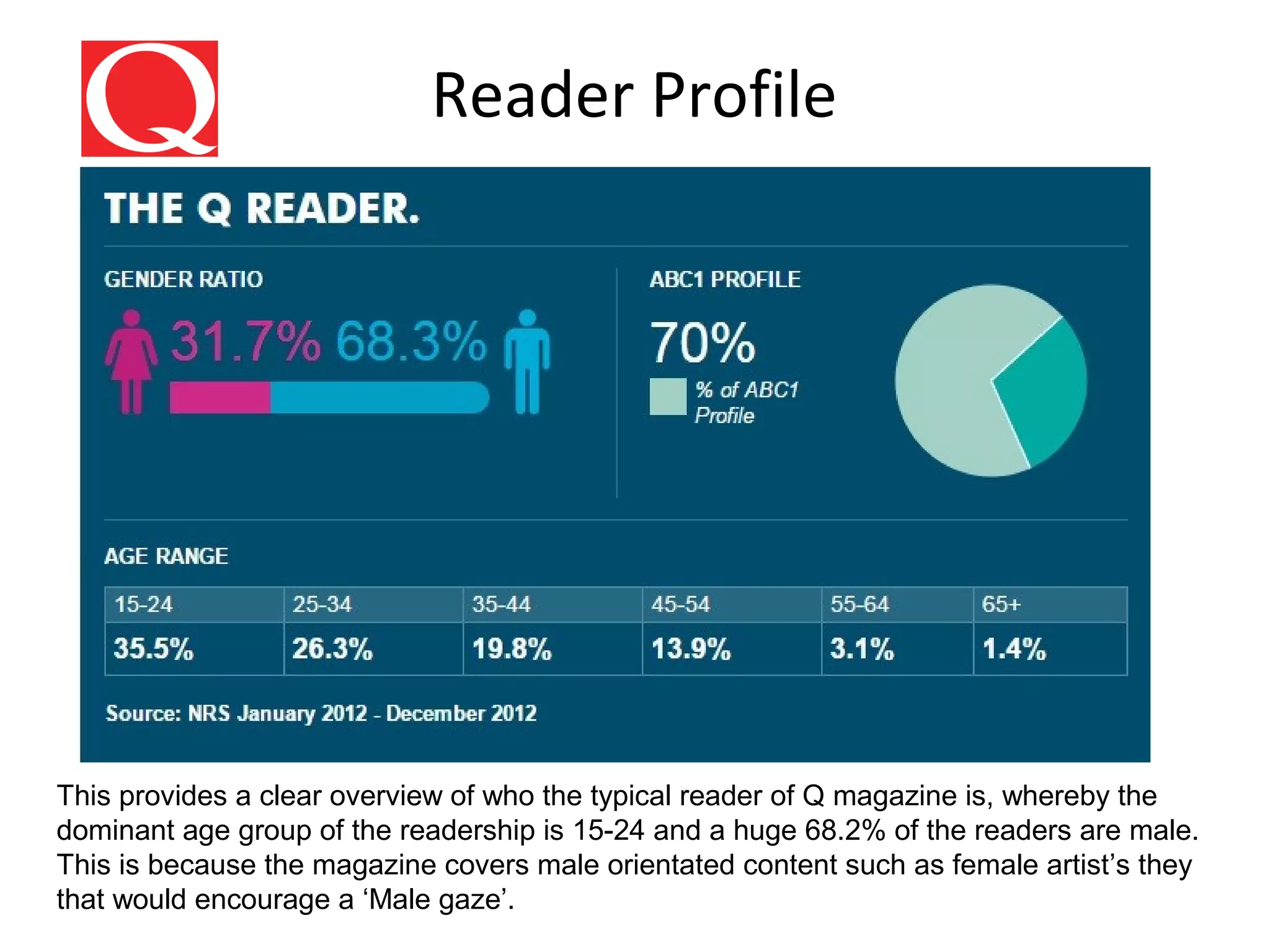 This provides a clear overview of who the typical reader of Q magazine is, whereby the
dominant age group of the readership is 15-24 and a huge 68.2% of the readers are male.
This is because the magazine covers male orientated content such as female artist’s they
that would encourage a ‘Male gaze’.
Reader Profile
 