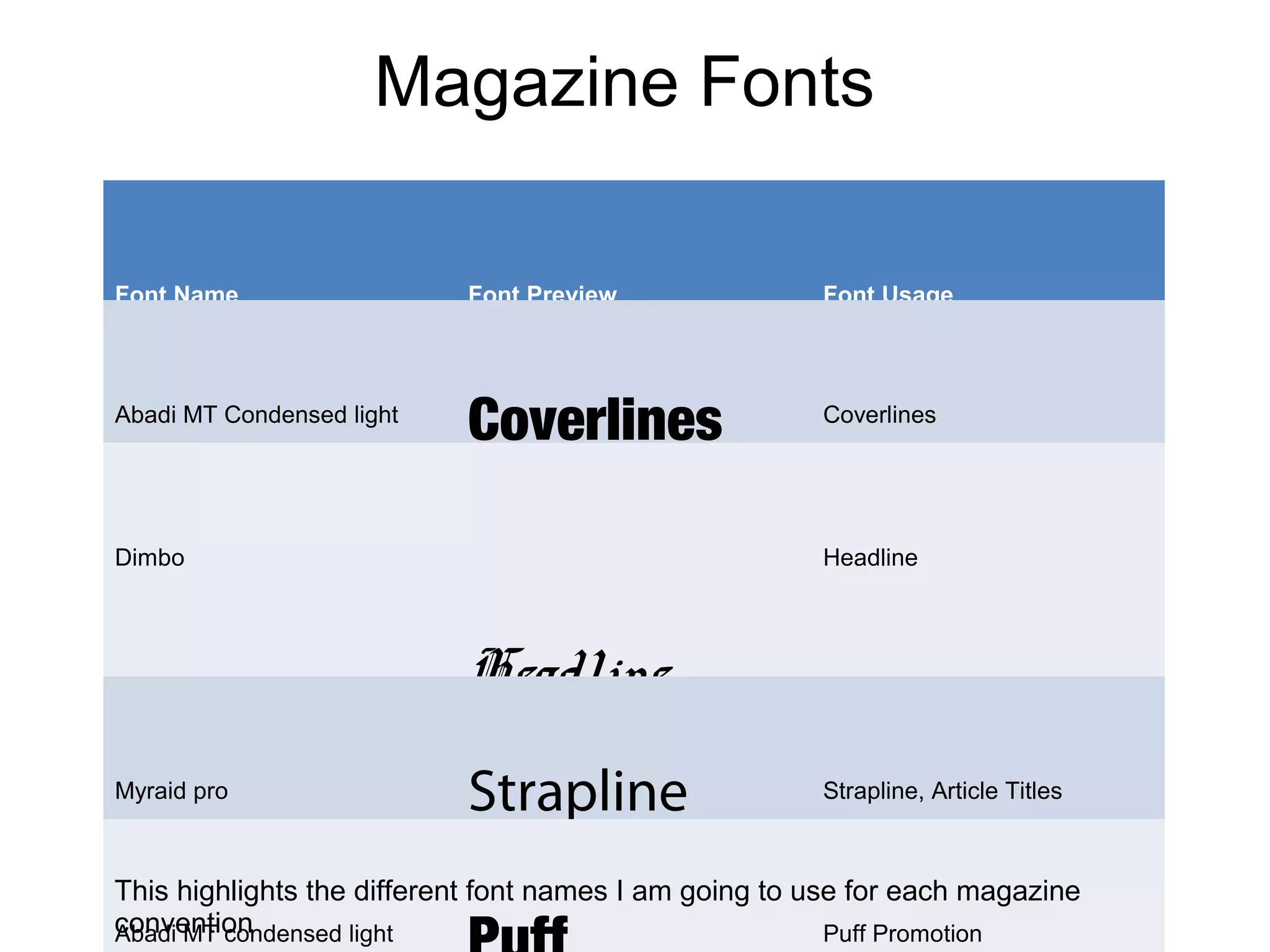 Magazine Fonts
Font Name Font Preview Font Usage
Abadi MT Condensed light
Coverlines Coverlines
Dimbo
Headline
Headline
Myraid pro Strapline Strapline, Article Titles
Abadi MT condensed light Puff Promotion
This highlights the different font names I am going to use for each magazine
convention
 