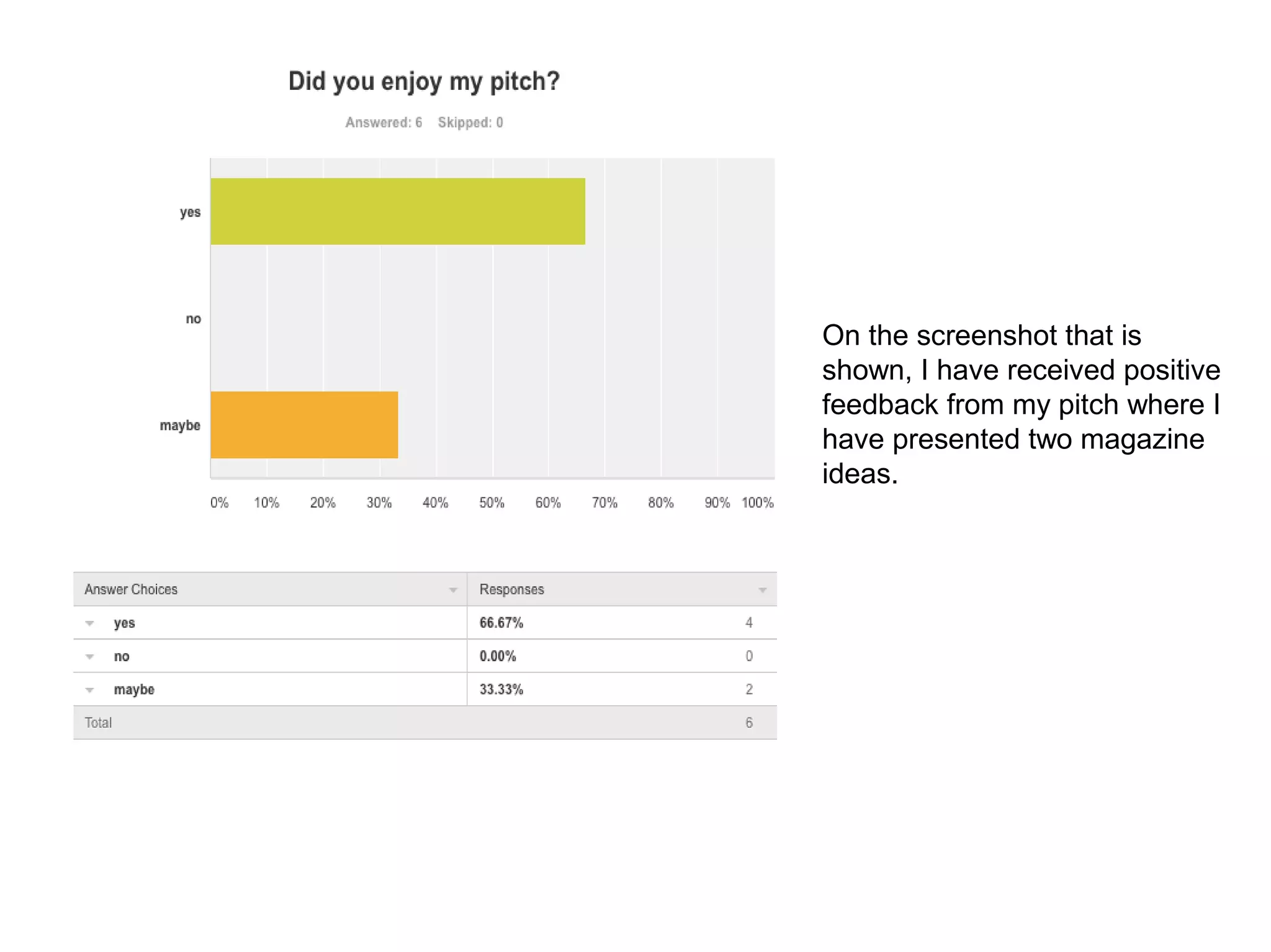 On the screenshot that is
shown, I have received positive
feedback from my pitch where I
have presented two magazine
ideas.
 