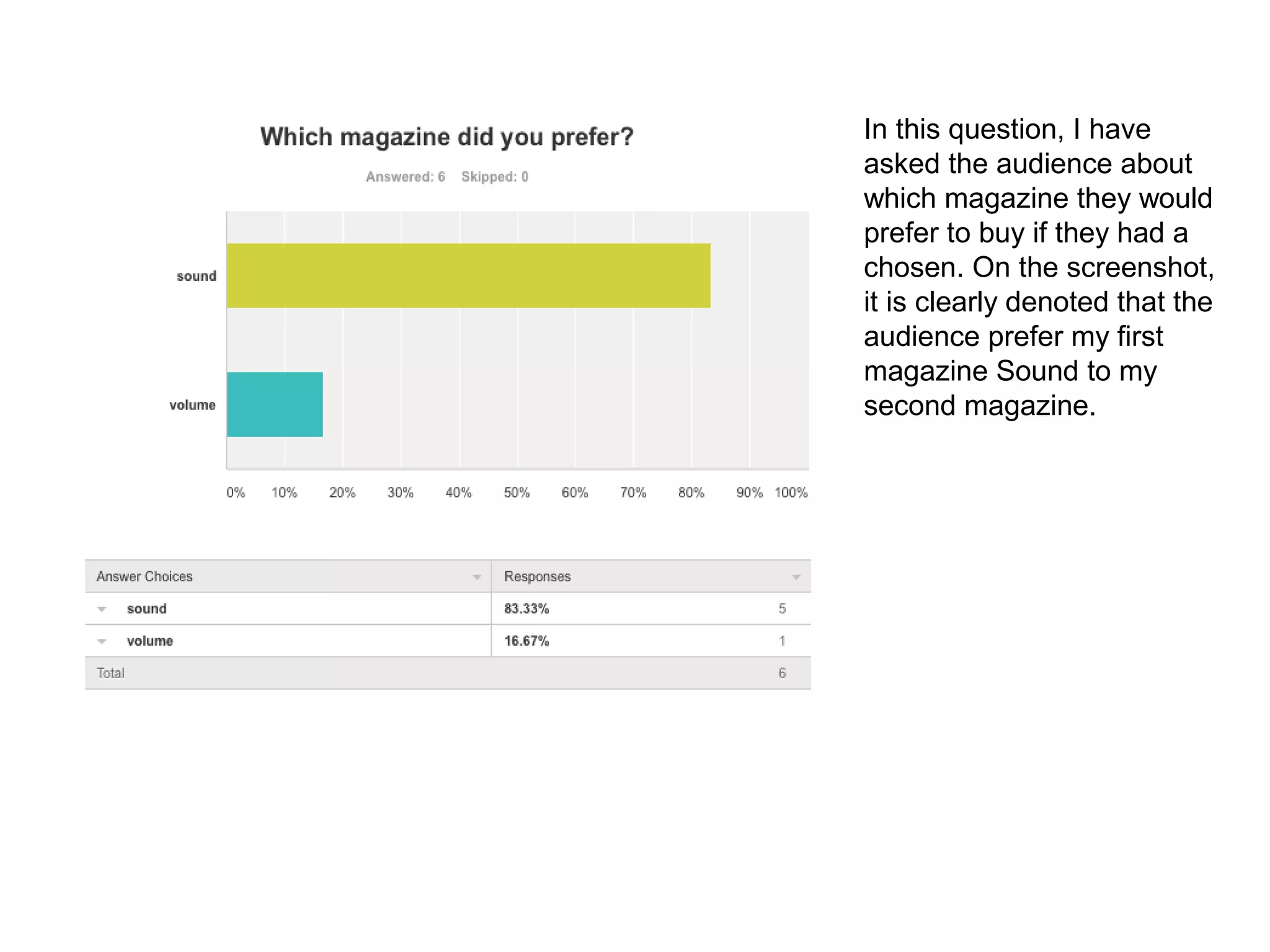 In this question, I have
asked the audience about
which magazine they would
prefer to buy if they had a
chosen. On the screenshot,
it is clearly denoted that the
audience prefer my first
magazine Sound to my
second magazine.
 