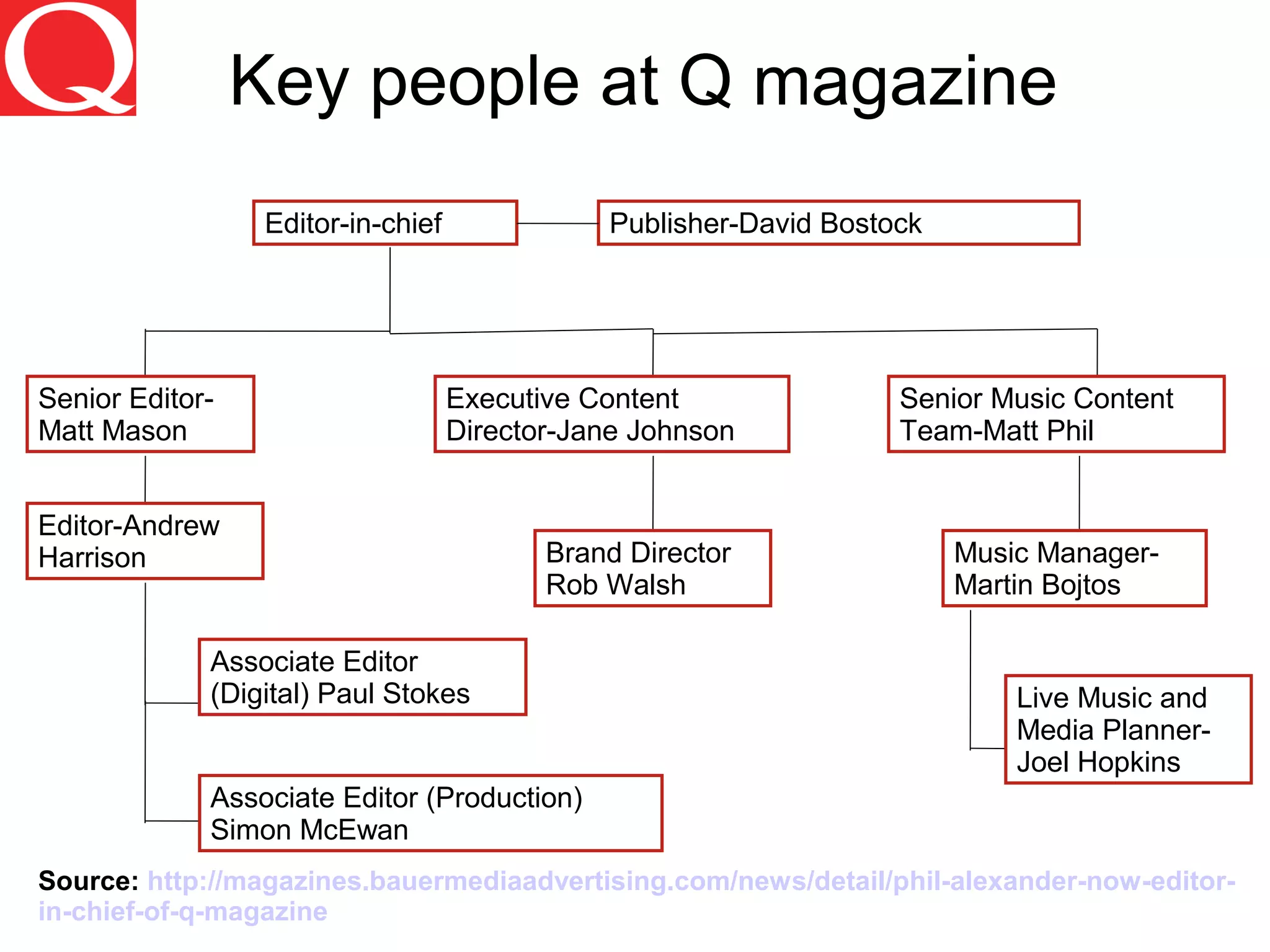 Key people at Q magazine
Editor-in-chief Publisher-David Bostock
Senior Editor-
Matt Mason
Executive Content
Director-Jane Johnson
Senior Music Content
Team-Matt Phil
Editor-Andrew
Harrison
Associate Editor
(Digital) Paul Stokes
Associate Editor (Production)
Simon McEwan
Brand Director
Rob Walsh
Source: http://magazines.bauermediaadvertising.com/news/detail/phil-alexander-now-editor-
in-chief-of-q-magazine
Music Manager-
Martin Bojtos
Live Music and
Media Planner-
Joel Hopkins
 