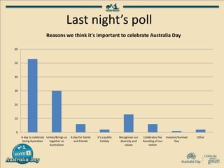 Last night’s poll
0
10
20
30
40
50
60
A day to celebrate
being Australian
Unites/Brings us
together as
Australians
A day for family
and friends
It's a public
holiday
Recognises our
diversity and
values
Celebrates the
founding of our
nation
Invasion/Survival
Day
Other
Reasons we think it's important to celebrate Australia Day
 