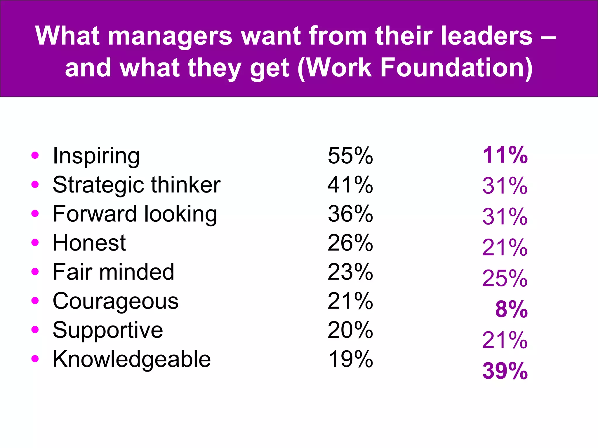 Inspiring 55% Strategic thinker 41% Forward looking 36% Honest 26% Fair minded 23% Courageous 21% Supportive 20% Knowledgeable 19% 11% 31% 31% 21% 25% 8% 21% 39% What managers want from their leaders –  and what they get (Work Foundation) 