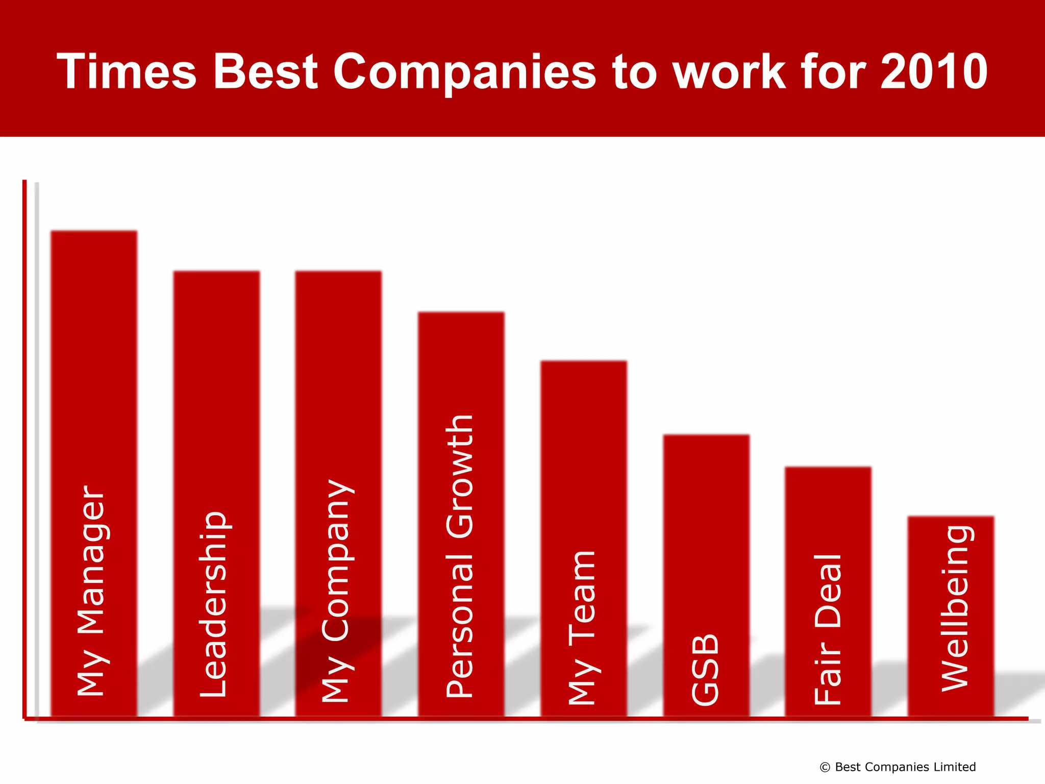 © Best Companies Limited  Personal Growth My Team Wellbeing My Manager Leadership My Company Fair Deal GSB Times Best Companies to work for 2010 