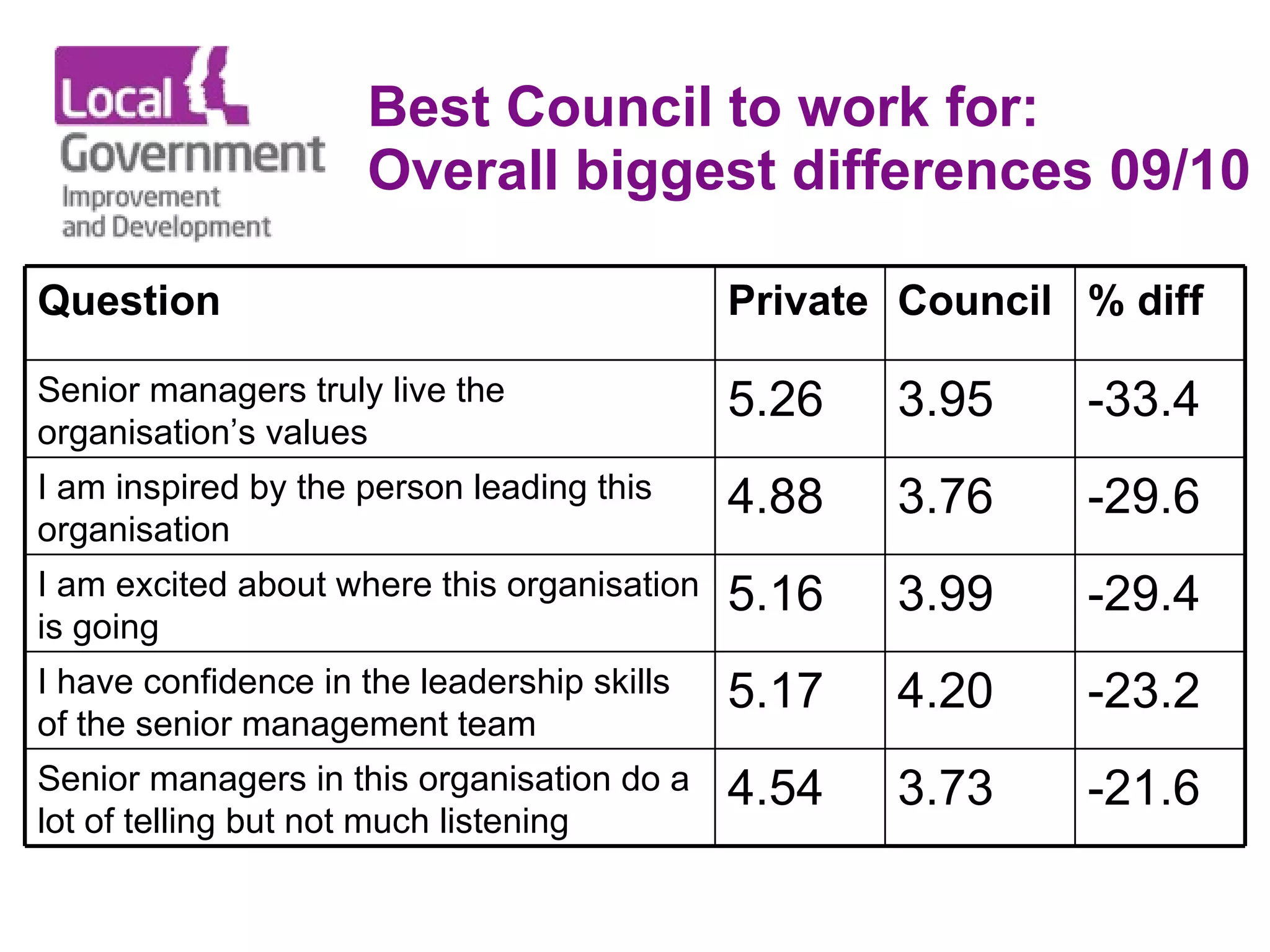 Best Council to work for: Overall biggest differences 09/10 -21.6 3.73 4.54 Senior managers in this organisation do a lot of telling but not much listening -23.2 4.20 5.17 I have confidence in the leadership skills of the senior management team -29.4 3.99 5.16 I am excited about where this organisation is going -29.6 3.76 4.88 I am inspired by the person leading this organisation -33.4 3.95 5.26 Senior managers truly live the organisation’s values % diff Council Private Question 