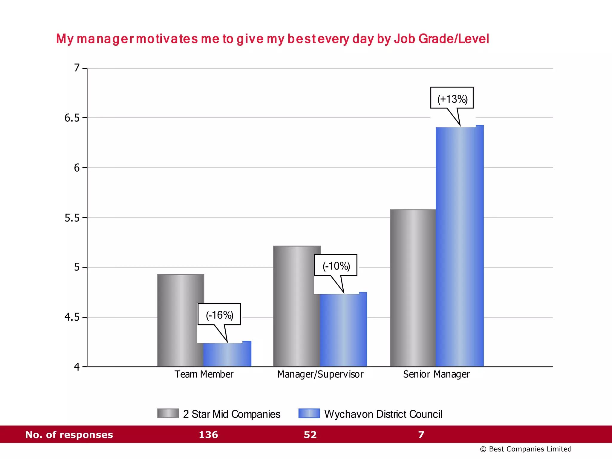 Job Grade Level © Best Companies Limited  No. of responses  136  52  7 