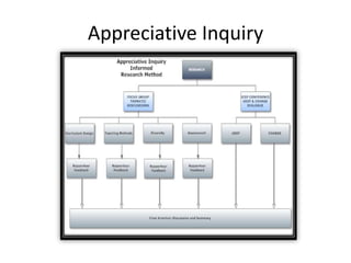 Appreciative Inquiry
 