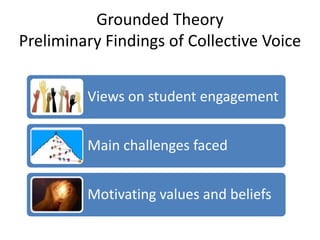 Grounded Theory
Preliminary Findings of Collective Voice


         Views on student engagement


         Main challenges faced


         Motivating values and beliefs
 