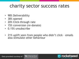 charity sector success rates
• 98% Deliverability
• 38% opened
• 20% Click-through rate
• 15% conversion (re-donate)
• 0.15% unsubscribe
• 21% uplift seen from people who didn’t click – emails
also stimulate other behaviour
Data provided courtesy of
 